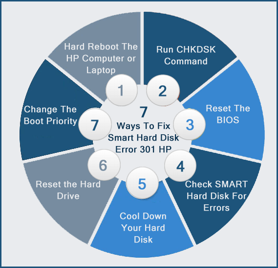 How To Fix Smart Hard Disk Error 301 HP [2022 Guide]